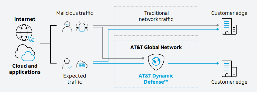 Dynamic Defense Diagram